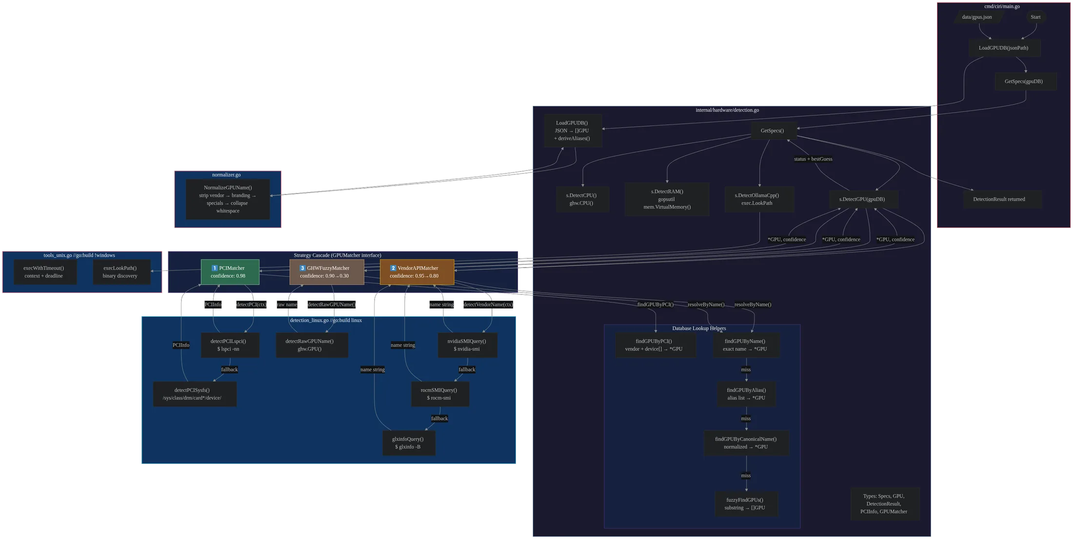 CIRI hardware matching flow