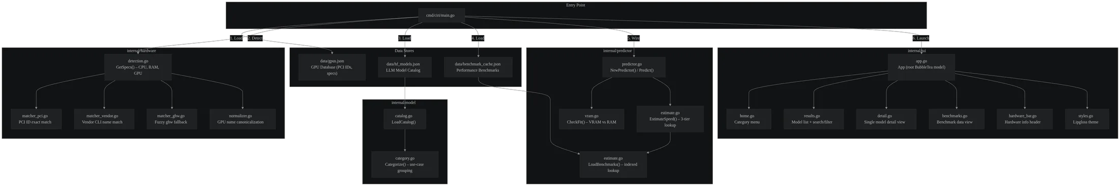 CIRI overall system flow